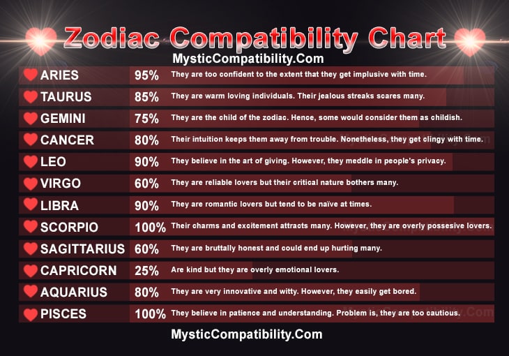 Birthday Relationship Compatibility Chart